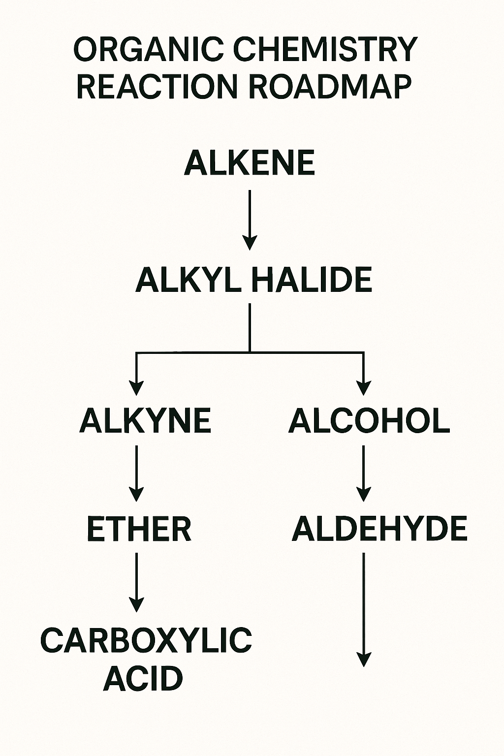 Organic chemistry reaction roadmap starting from Alkene